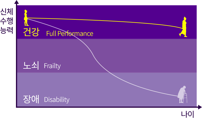 나이에 따른 신체수행능력 그래프(건강, 노쇠, 장애)
