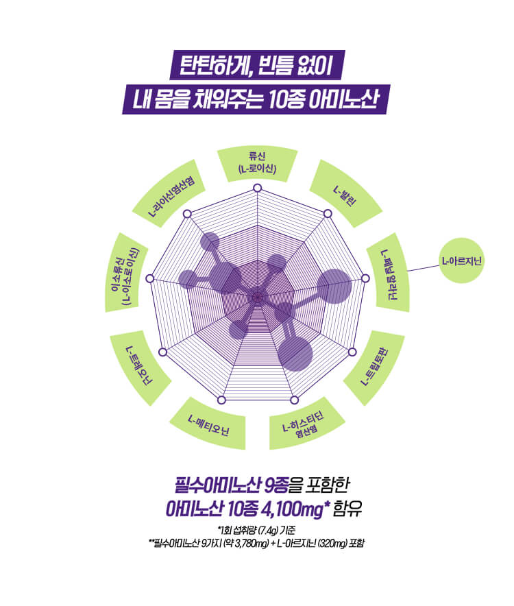 탄탄하게, 빈틈 없이 내 몸을 채워주는 10종 아미노산 / 필수아미노산 9종을 포함한 아미노산 10종 4,100mg*함유 / *1회 섭취량 (7.4g) 기준 **필수아미노산 9가지 (약 3,780mg) + L-아르지닌 (320mg) 포함