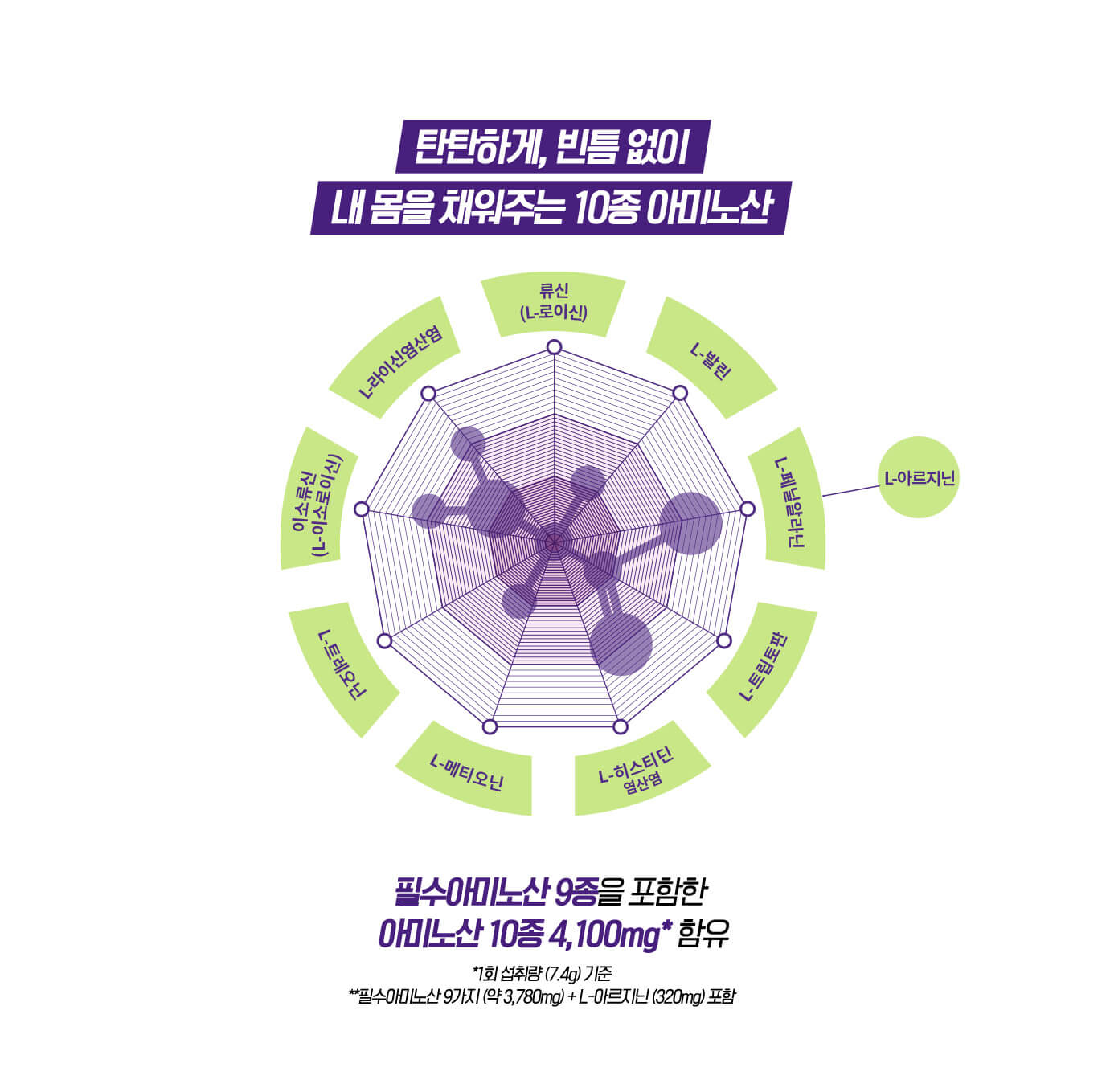 탄탄하게, 빈틈 없이 내 몸을 채워주는 10종 아미노산 / 필수아미노산 9종을 포함한 아미노산 10종 4,100mg*함유 / *1회 섭취량 (7.4g) 기준 **필수아미노산 9가지 (약 3,780mg) + L-아르지닌 (320mg) 포함