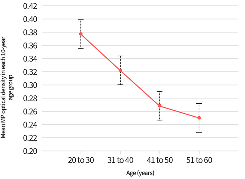 연령에 따른 황반 색소 밀도 변화 그래프
