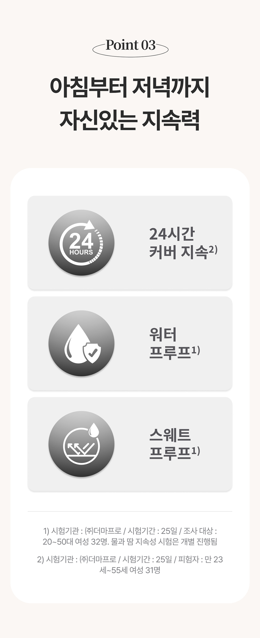 Point03 / 아침부터 저녁까지 자신있는 지속력 / 24시간 커버 지속2) / 워터 프루프1) / 스웨트 프루프1) / 1) 시험기관 : ㈜더마프로 / 시험기간 : 25일 / 조사 대상 : 20~50대 여성 32명. 물과 땀 지속성 시험은 개별 진행됨 / 2) 시험기관 : ㈜더마프로 / 시험기간 : 25일 / 피험자 : 만 23세~55세 여성 31명