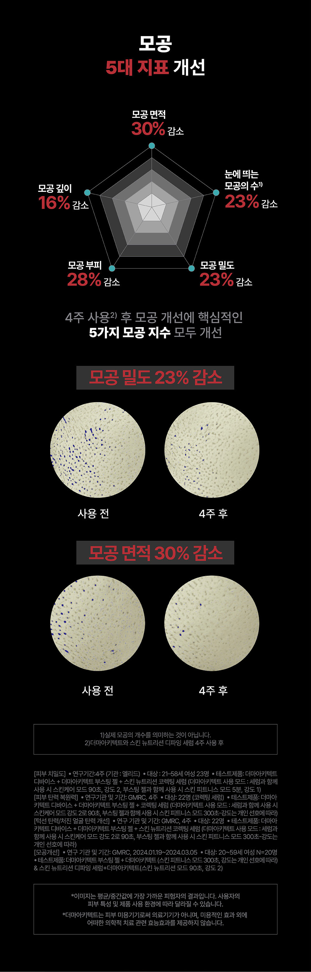 모공 5대 지표 개선 / 모공 밀도 23% 감소 / 모공 면적 30% 감소
