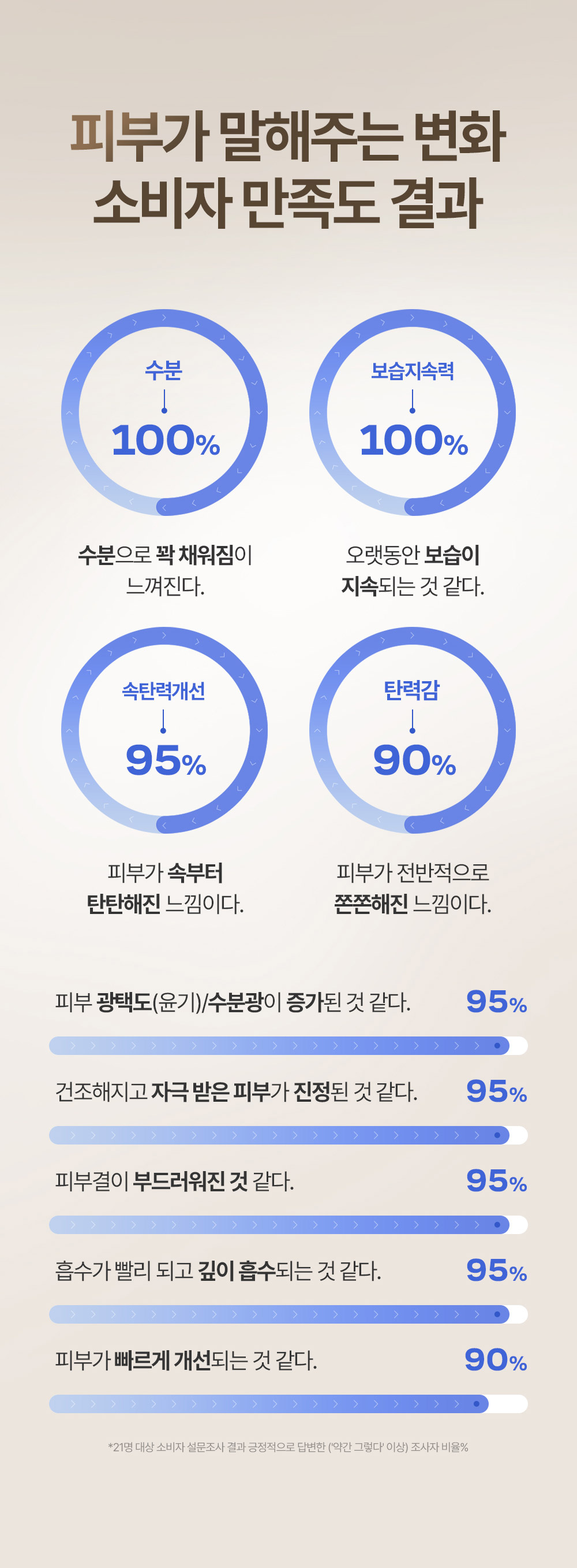 피부가 말해주는 변화 소비자 만족도 결과