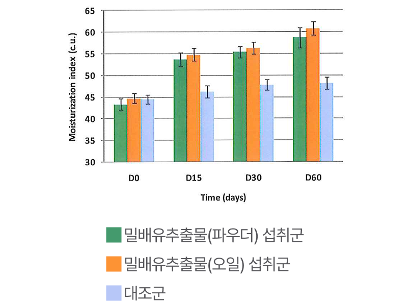 피부 수분도 개선율 그래프 이미지