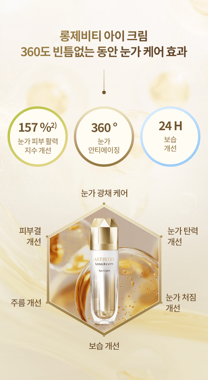 롱제비티 아이 크림 360도 빈틈없는 동안 눈가 케어 효과 / 157 %2) 눈가 피부 활력 지수 개선 / 360˚ 눈가 안티에이징 / 24 H 보습 개선