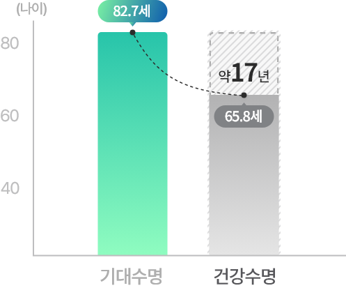 기대수명 82.7세 건강수명 65.8세