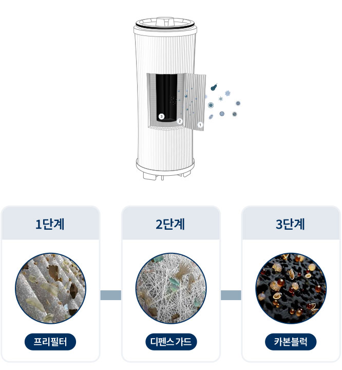 1단계 프리필터, 2단계 디펜스 가드, 3단계 카본블럭