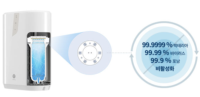 99.9999% 박테리아, 99.99% 바이러스, 99.9% 포낭 비활성화