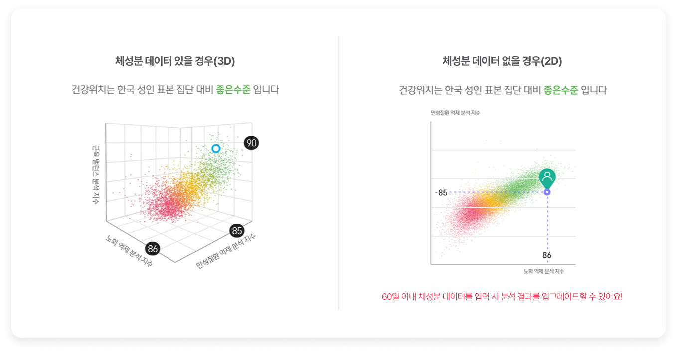 체성분 데이터 있을 경우(3D) 건강위치는 한국 성인 표본 집단 대비 좋은수준 입니다 / 체성분 데이터 없을 경우(2D) 건강위치는 한국 성인 표본 집단 대비 좋은수준 입니다 60일 이내 체성분 데이터를 입력 시 분석 결과를 업그레이드할 수 있어요!
