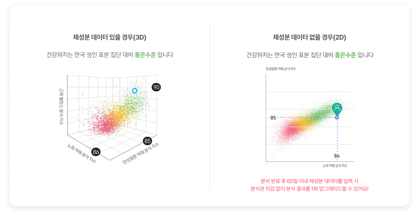 체성분 데이터 있을 경우(3D) 건강위치는 한국 성인 표본 집단 대비 좋은수준 입니다 / 체성분 데이터 없을 경우(2D) 건강위치는 한국 성인 표본 집단 대비 좋은수준 입니다 분석 완료 후 60일 이내 체성분 데이터를 입력 시 분석권 차감 없이 분석 결과를 1회 업그레이드할 수 있어요!