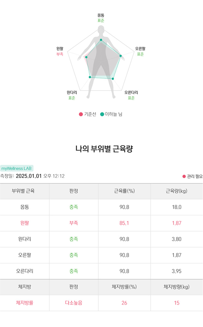 몸통 표준 왼팔 부족 오른팔 표준 왼다리 표준 오른다리 표준 나의 부위별 근육량 myWellnessLAB 측정일: 2025.01.01 오후 12:12 몸통 근육량 90.8% 18kg 충족 왼팔 근육량 85.1% 1.87kg 부족 왼다리 근육량 90.8% 3.80kg 충족 오른팔 근육량 90.8% 1.87kg 충족 오른다리 근육량 90.8% 3.95kg 충족 체지방률 26% 15kg 다소높음