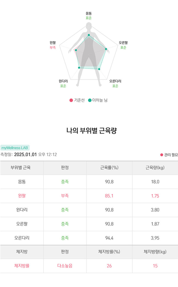 몸통 표준 왼팔 부족 오른팔 표준 왼다리 표준 오른다리 표준 나의 부위별 근육량 myWellnessLAB 측정일: 2025.01.01 오후 12:12 몸통 근육량 90.8% 18kg 충족 왼팔 근육량 85.1% 1.87kg 부족 왼다리 근육량 90.8% 3.80kg 충족 오른팔 근육량 90.8% 1.87kg 충족 오른다리 근육량 90.8% 3.95kg 충족 체지방률 26% 15kg 다소높음