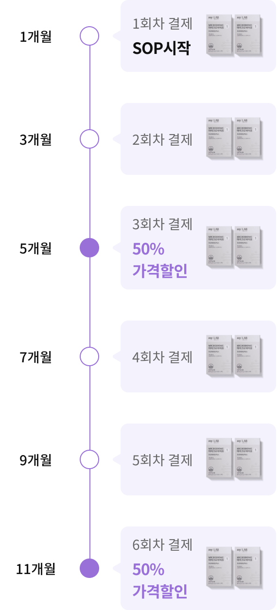 1개월 1회차, 3개월 2회차, 5개월 3회차 50% 할인, 7개월 4회차, 9개월 5회차, 11개월 6회차 50% 할인