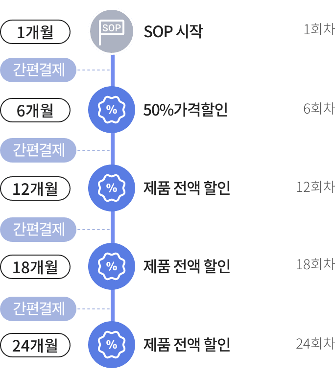 뉴트리라이트 sop 제품 스마트오더 회차 이미지