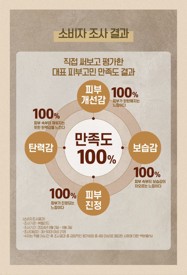 소비자 조사 결과 피부 개선감 100%, 탄력감 100%, 보습감 100%, 피부 진정 100%