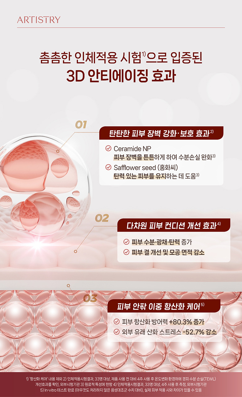 촘촘한 인체적용 시험으로 입증된 3D 안티에이징 효과
