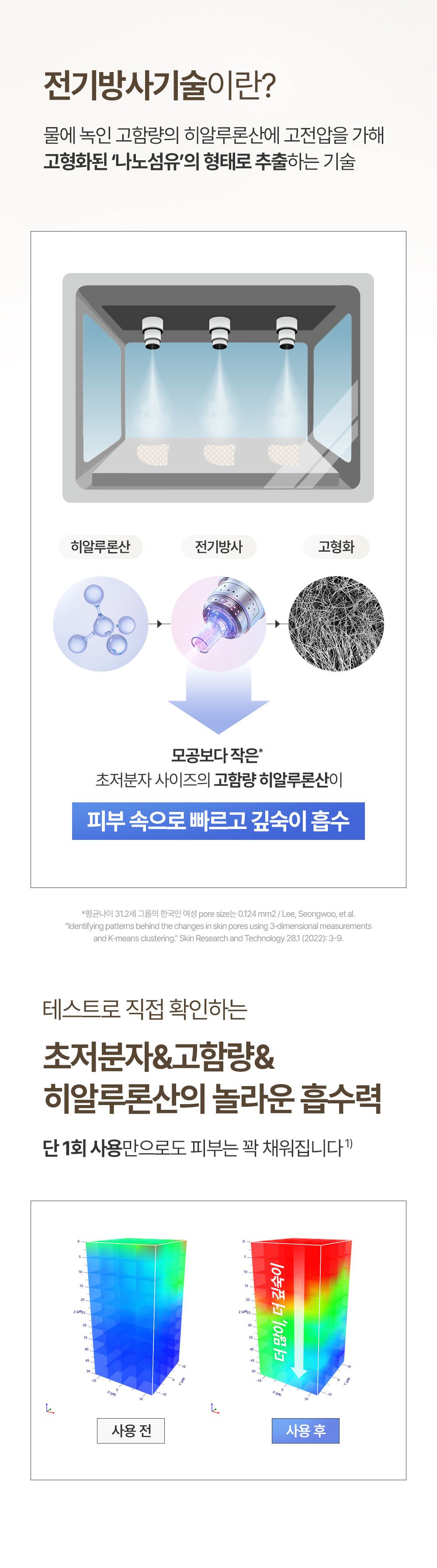 전기방사기술이란? 물에 녹인 고함량의 히알루론산에 고전압을 가해 고형화된 나노섬유의 형태로 추출하는 기술 / 테스트로 직접 확인하는 초저분자 & 고함량 & 히알루론산의 놀라운 흡수력 사용전 사용 후 비교