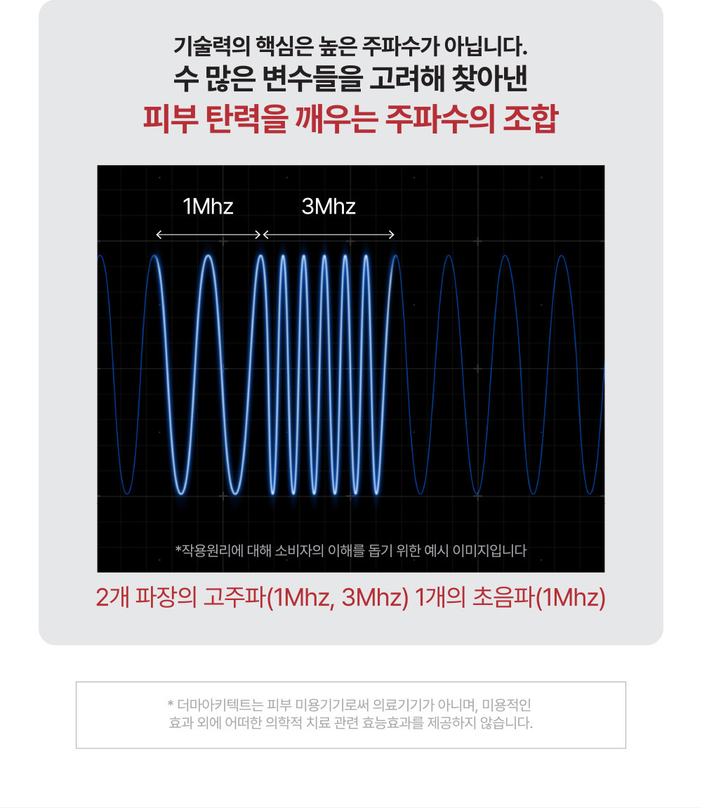 기술력의 핵심은 높은 주파수가 아닙니다. 수 많은 변수들을 고려해 찾아낸 피부 탄력을 깨우는 주파수의 조합 2개 파장의 고주파(1Mhz, 3Mhz) 1개의 초음파(1Mhz)