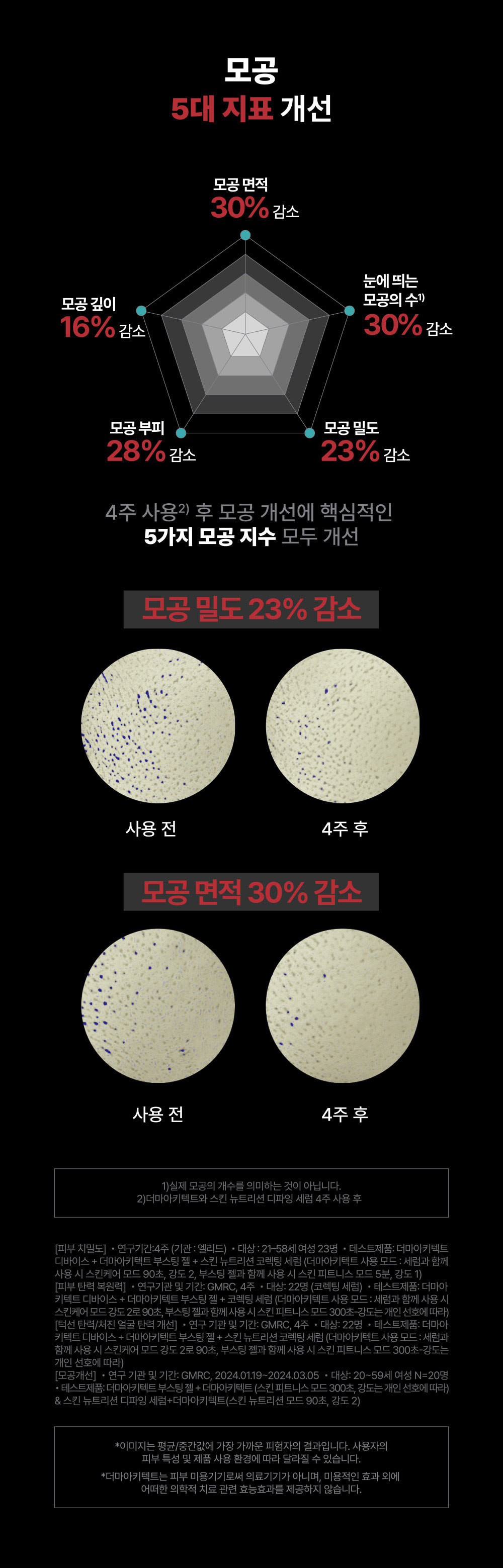 모공 5대 지표 개선 / 모공 밀도 23% 감소 / 모공 면적 30% 감소