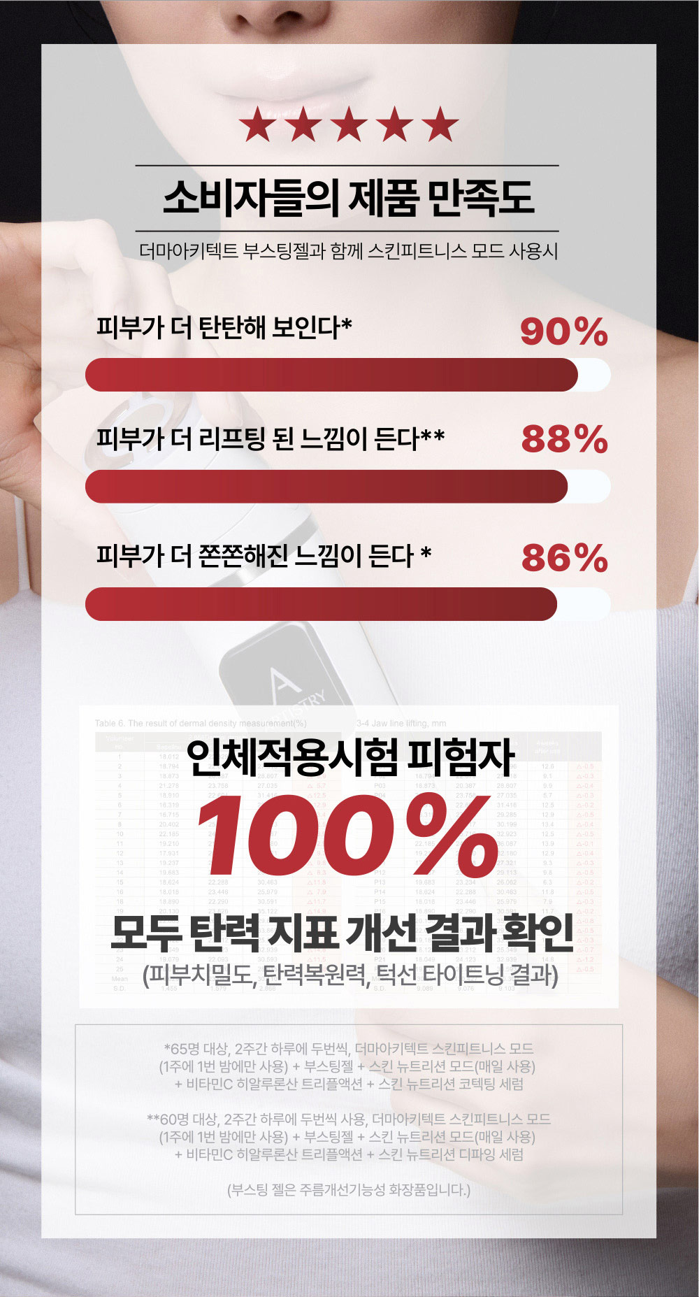 소비자들의 제품 만족도