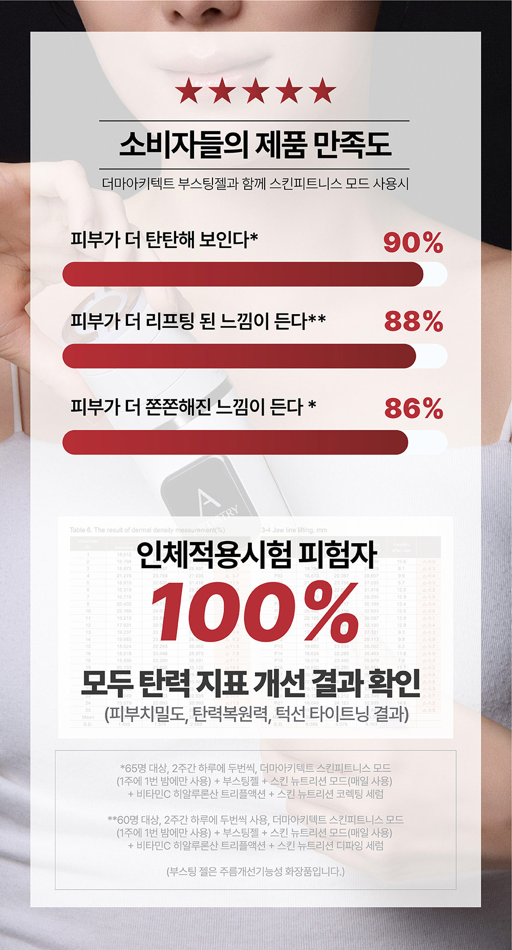소비자들의 제품 만족도