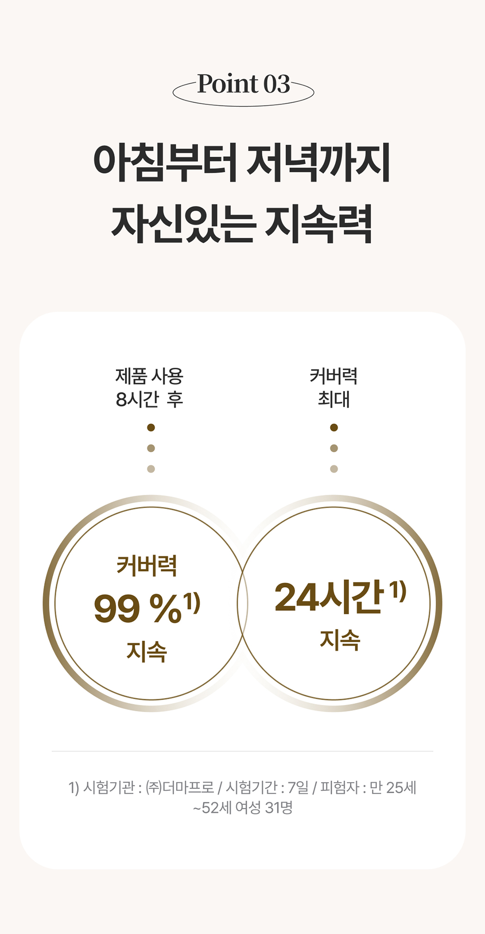 Point03 / 아침부터 저녁까지 자신있는 지속력 / 제품 사용 8시간 후 커버력 99%1) 지속 , 커버력 최대 24시간1) 지속 / 1) 시험기관 : ㈜더마프로 / 시험기간 : 7일 / 피험자 : 만 25세~52세 여성 31명