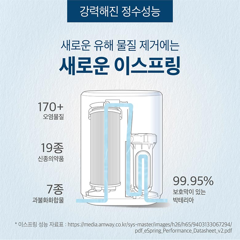 강력해진 정수성능 - 새로운 유해 물질 제거에는 새로운 이스프링 170+ 오염물질 / 19종 신종의약품 / 7종 과불화합물 / 99.95% 보호막이 있는 박테리아