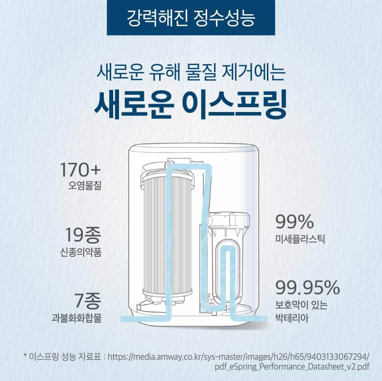 강력해진 정수성능 - 새로운 유해 물질 제거에는 새로운 이스프링