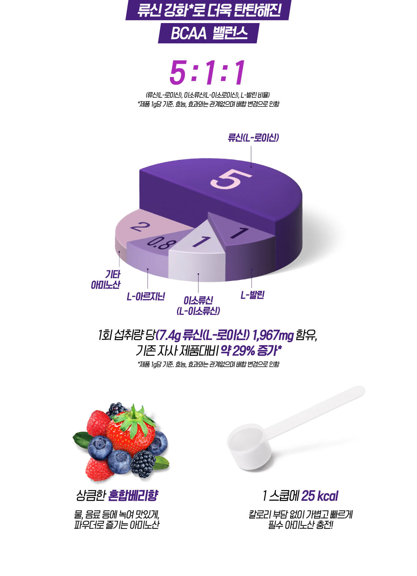 류신 강화*로 더욱 탄탄해진 BCAA 밸런스 5:1:1 (류신(L-로이신), 이소류신(L-이소로이신), L-발린 비율) *제품 1g당 기준. 효능, 효과와는 관계없으며 배합 변경으로 인함 1회 섭취량 당 (7.4g류신(L-로이신) 1,967mg 함유) 기존 자사 제품대비 약 29% 증가 상큼한 혼합베리향 - 물, 음료 등에 녹여 맛있게, 파우더로 즐기는 아미노산. 1 스쿱에 25 kcal - 칼로리 부담 없이 가볍게 빠르게 필수 아미노산 충전!