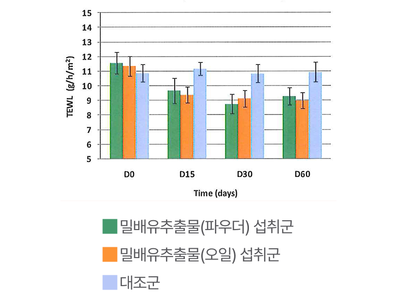 경피 수분손실(TEWL) 개선율 그래프 이미지