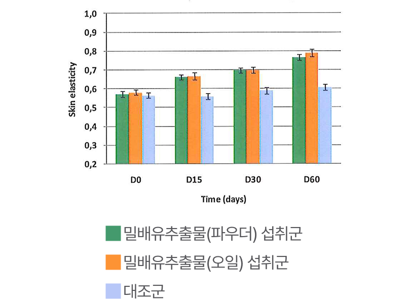 피부 탄력도 개선율 그래프 이미지