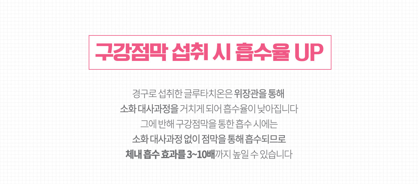 구강점막 섭취 시 흡수율 UP 경구로 섭취한 글루타치온은 위장관을 통해 소화 대사과정을 거치게 되어 흡수율이 낮아집니다 그에 반해 구강점막을 통한 흡수 시에는 소화 대사과정 없이 점막을 통해 흡수되므로 체내 흡수 효과를 3~10배까지 높일 수 있습니다