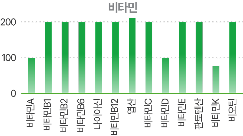 비타민 1일 영양성분 기준치 % 그래프