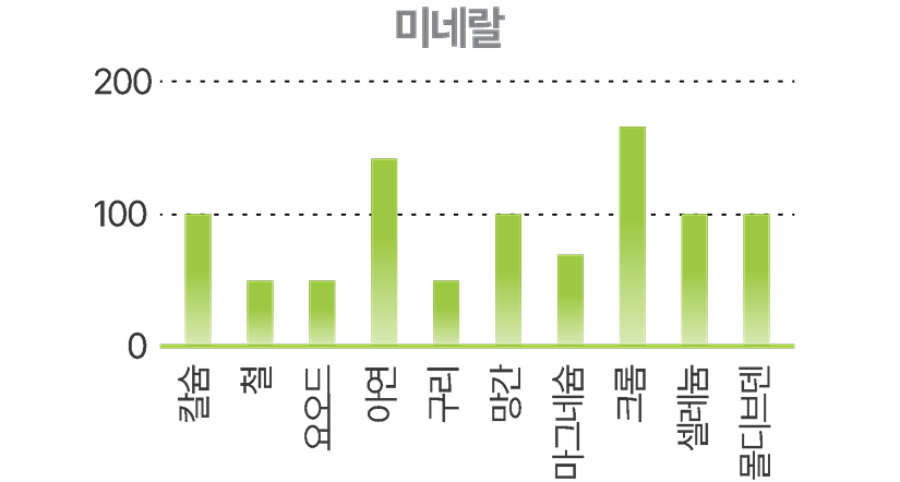 미네랄 1일 영양성분 기준치 % 그래프