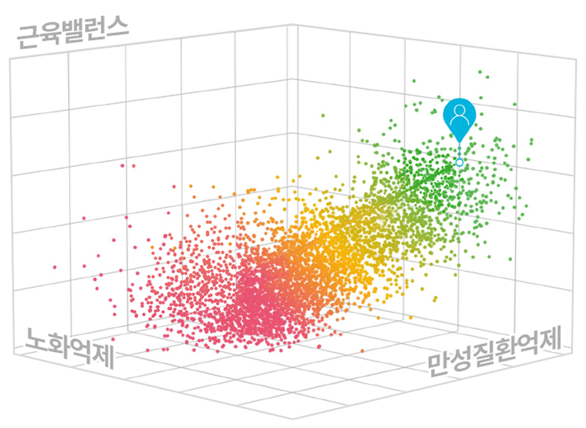 근육밸런스, 노화억제, 만성질환역제 표본