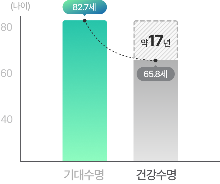 기대수명, 건강수명 그래프