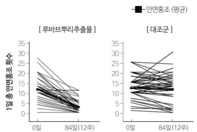  안면홍조 횟수 개선 그래프