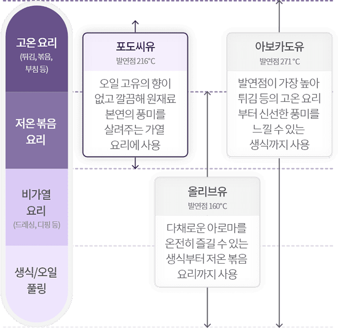 고온 요리, 저온 볶음 요리, 비가열 요리, 생식/오일 풀링 표현이미지