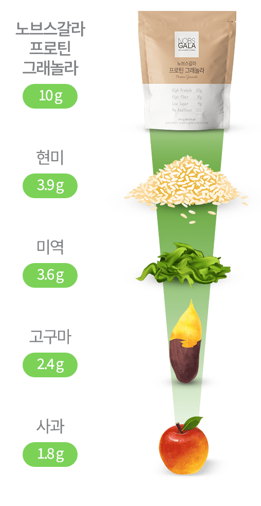 노브스갈라 프로틴 그래놀라 10 g, 현비 3.9 g, 미역 3.6 g, 고구마 2.4 g, 사과 1.8 g