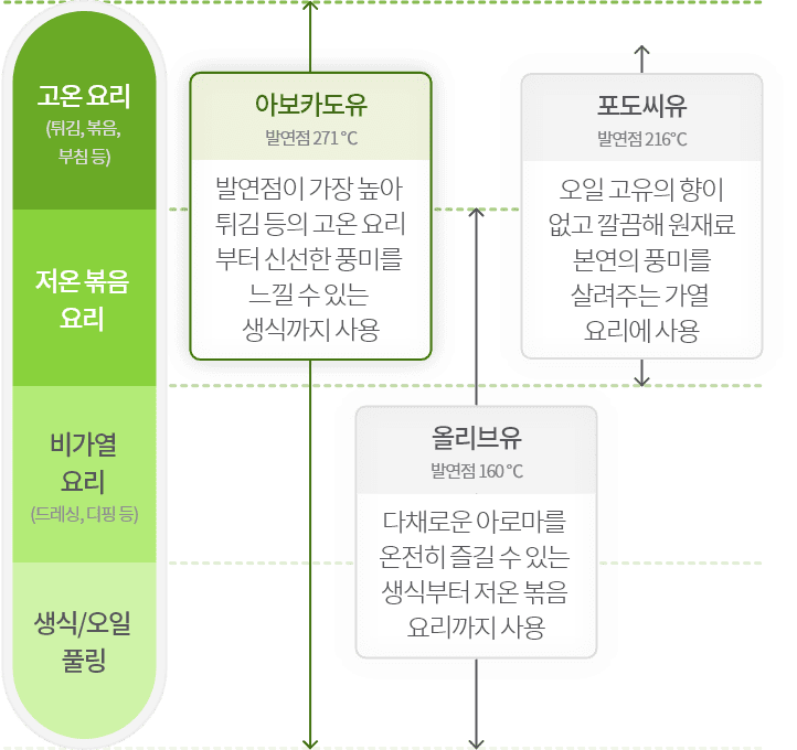 고온 요리, 저온 볶음 요리, 비가열 요리, 생식/오일 풀링 표현이미지