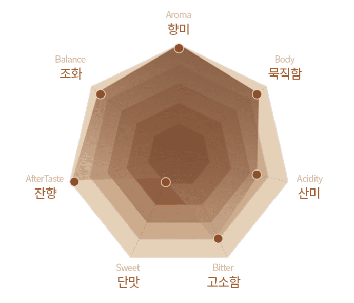 조화, 향미, 묵직함, 산미, 고소함, 단맛, 잔향 7개 그래프