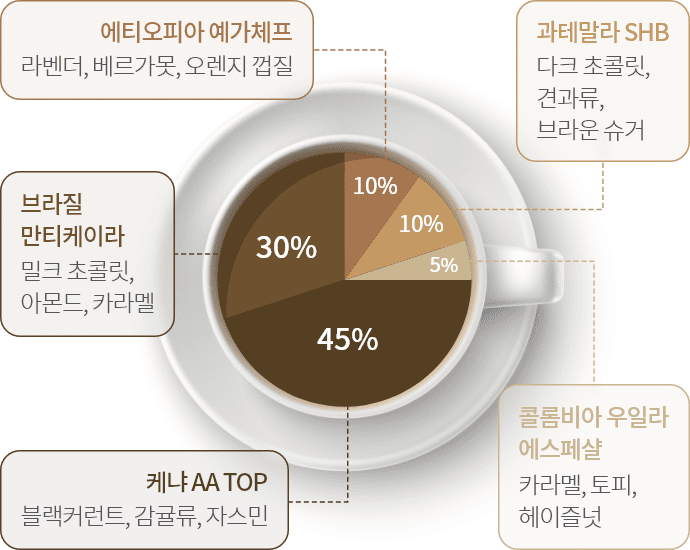 케냐AA Top 블랜커런트, 감귤류, 자스민 45%, 브라질 만티케이라 밀크 초콜릿, 아몬드, 카라멜 30%